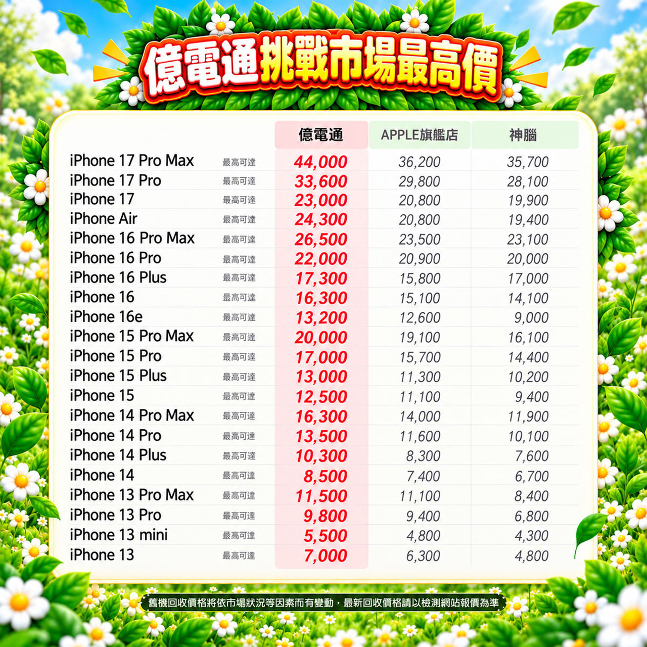 月月抽iphone-價格比較表-1280 億電通全台最高回收價